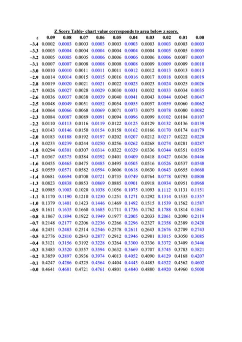 Z Score Table Template printable pdf download