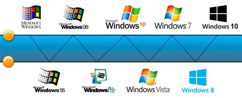 Do Windows 1 Ao Windows 10 Os 29 Anos De Evolução Do So Da Microsoft