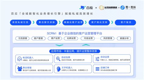 2022私域新增长线上峰会 百应科技会议资料 报告厅