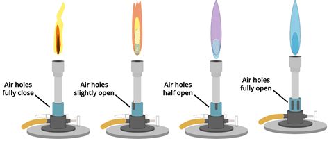 Bunsen Burner Working Parts Types And Uses