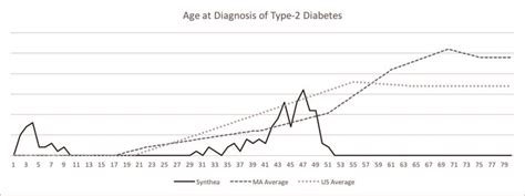 Graph Of Age At Diagnosis Of Type 2 Diabetes Download Scientific Diagram