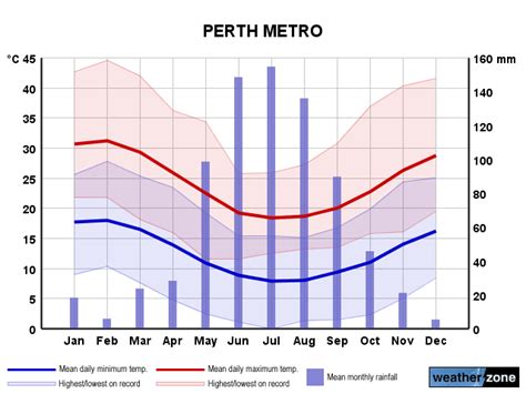 Perth Climate Averages And Extreme Weather Records