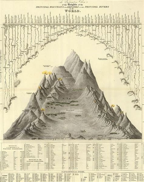 Alexander Von Humboldt Geological Charts Illustrating The Formation Of