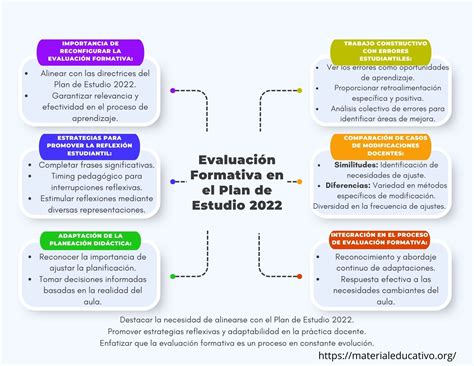 La Evaluación Formativa 1 Material Educativo