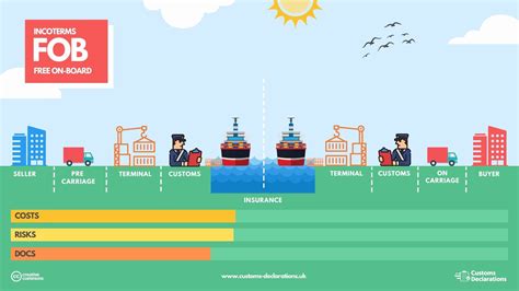 Guide To Incoterms An Informative Blog On The Most Important Elements