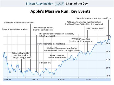 Chart Apples Incredible Stock Run Cult Of Mac