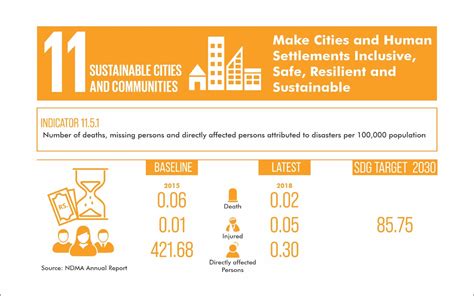 Sustainable Cities And Communities Sustainable Development Goals