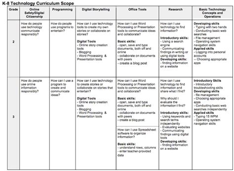 A Great Rubric For Using Technology In K 8 ~ Educational Technology And