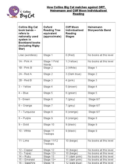Because each cat is different, i decided to compile as much research as i can into this helpful guide. Big Cat Comparison Chart to Other Reading Schemes