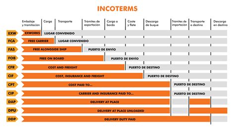 ¿what Are Incoterms Classification And Different Types Agencia De