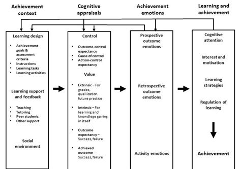 Understanding Information Seeking Achievement Emotions Exploring A
