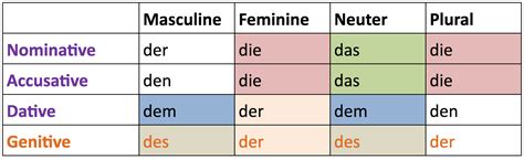 Master Guide To German Articles The Secrets Of Das Die And Der