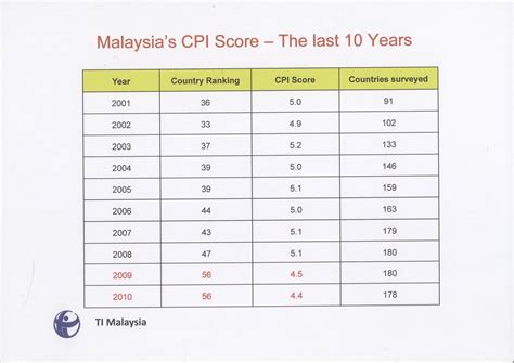 Malaysia has a history of implementing measures to tackle corruption and bribery, with cases occurring for the past four decades and no indication of it slowing. Hawkeye: Malaysia's Corruption at its Worst