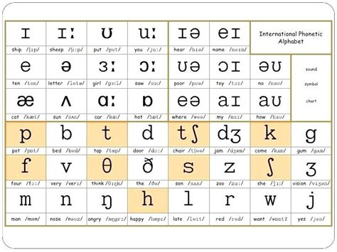 English Phonemic Chart Printable Phonetics International