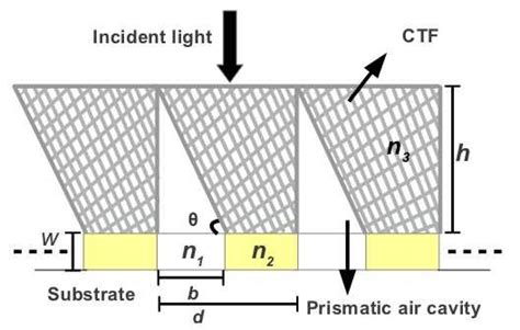 Schematic Of The Pp Ctf As A Blazed Grating Containing Prismatic Air
