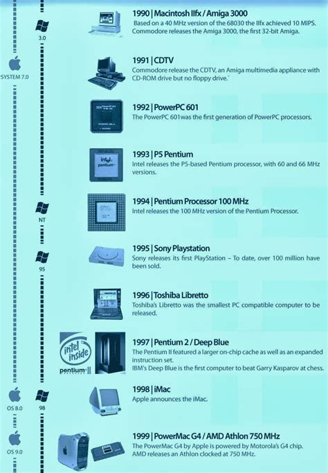 The Evolution Of Computers A Timeline Durofy