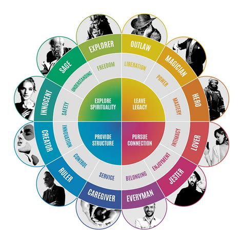 Understanding Personality The Jungian Archetypes FYI