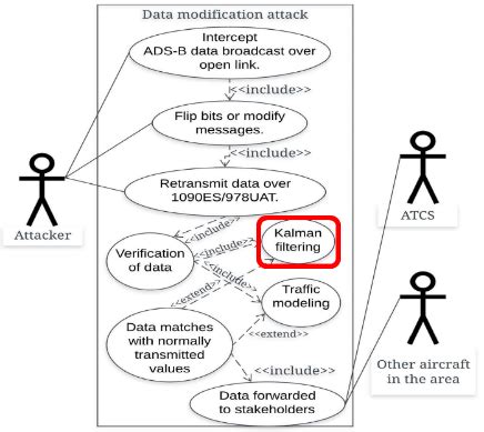 In a modification attack, the unauthorized user attempts to modify information for malicious purposes. Cybersecurity at 500 Miles Per Hour | Keysight Blogs