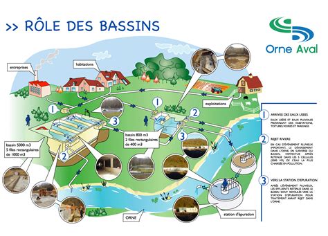 Les Bassins Syndicat Des Eaux Orne Aval