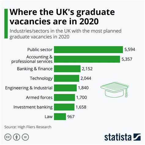 Infographic Where The Uks Graduate Vacancies Are In 2020 In 2023