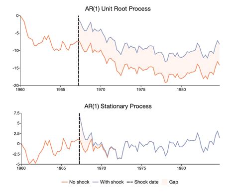 How To Conduct Unit Root Tests In GAUSS Aptech