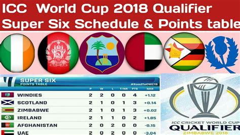 We will be updating regularly the team points when each match finishes. ICC Cricket World Cup qualifier 2018 Super six Schedule ...