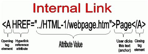 Creating Hyperlinks Html In Review