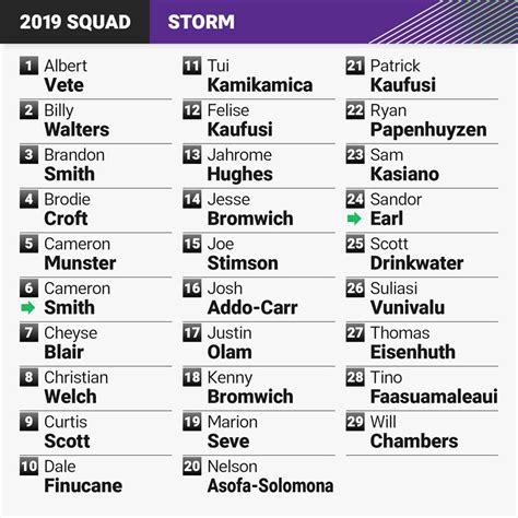 2019 NRL rosters: Official squads updated for all teams ...