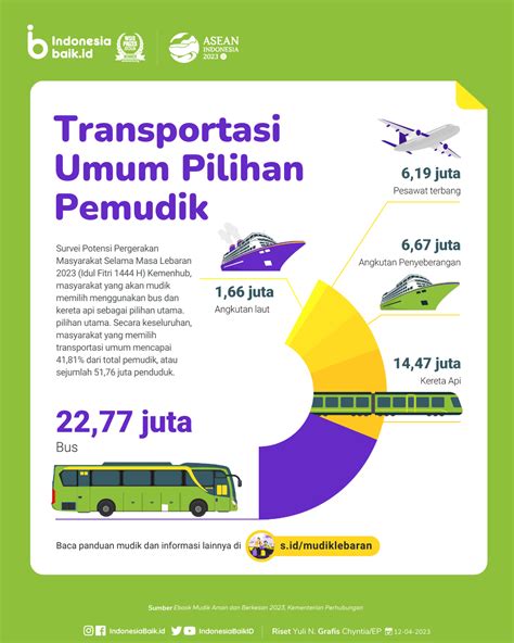 Moda Transportasi Umum Pilihan Pemudik 2023 Indonesia Baik