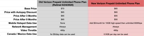 We evaluated unlimited data plans offered by more than a dozen carriers. Verizon Prepaid Offers Loyalty Discounts, Unlimited ...