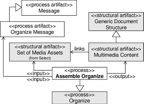 Uml Diagram Of The Assemble Organize Process Download Scientific Diagram