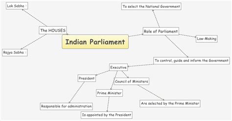 Indian Parliament Xmind Online Library