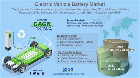 Electric Vehicle Battery Market Size Share Growth And Trends By 2030