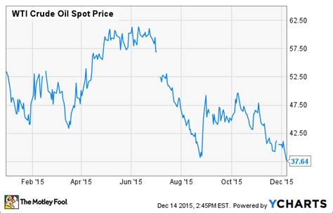 Daily analysis of today's oil prices with commentary from former oil trader, dan dicker. What Happened to Oil Prices in 2015? -- The Motley Fool