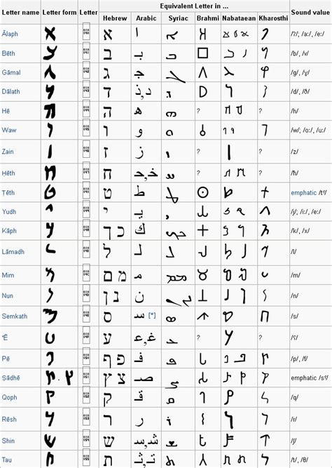 Aramaic alphabet | Aramaic alphabet, Alphabet, Ancient ...