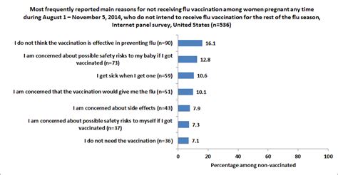 Not getting a flu shot could cost you. Pregnant Women and Flu Vaccination, Internet Panel Survey, United States, November 2014 ...
