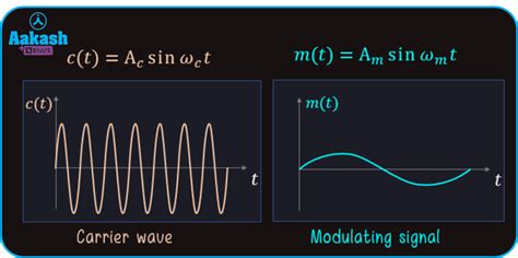 Amplitude Modulation Definition Formula Types And Circuit Physics