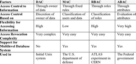 Comparison Between Dac Mac Rbac And Abac Download Scientific Diagram