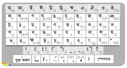 With the help of unicode. View Bijoy Bayanno Keyboard Layout Pdf Images - desktop