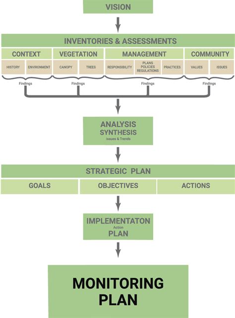 Monitoring Plan Urban Forest Management Plan Toolkit