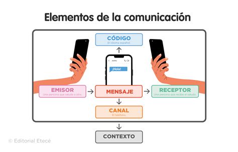 Elementos De La Comunicación Cuáles Son Y Ejemplos