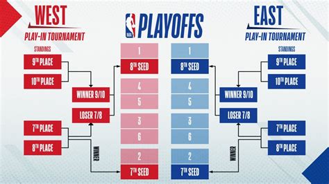 Nba Playoff Format 2024 Scenarios Estel Maureen