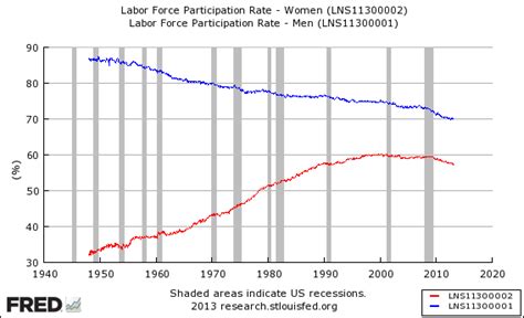 Labor Force Participation By Gender