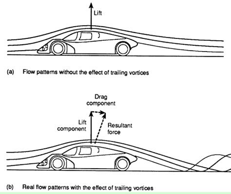 Aerodynamics In Racing Vehicle Design F1 Insight