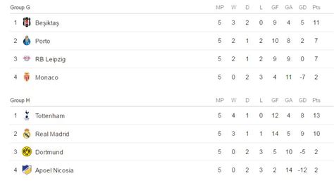 Ligue 1 laliga copa libertadores serie a premier league uefa champions league uefa europa league. Football: UEFA Champions League Results, Standings and ...
