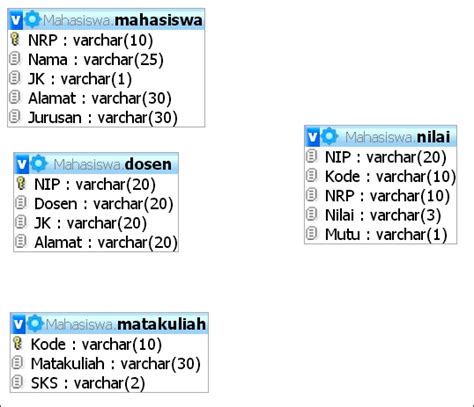 Pemrograman Cara Membuat Tabel Relasi Pada MYSQL