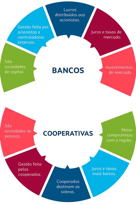 Bancos X Cooperativas De Crédito Veja As Diferenças E Ganhe Com Isso