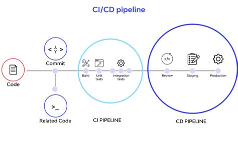What Is A CI CD Pipeline LearnHub