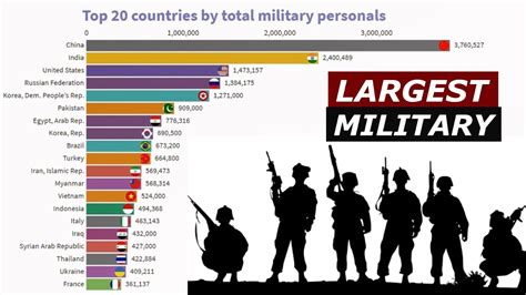 Which Country Has The Largest Military Rankings 1987 To 2020 Youtube