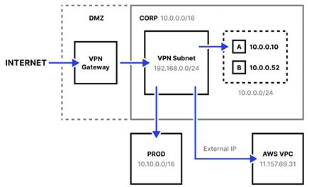 Ipsec Vpns What They Are And How To Set Them Up Twingate